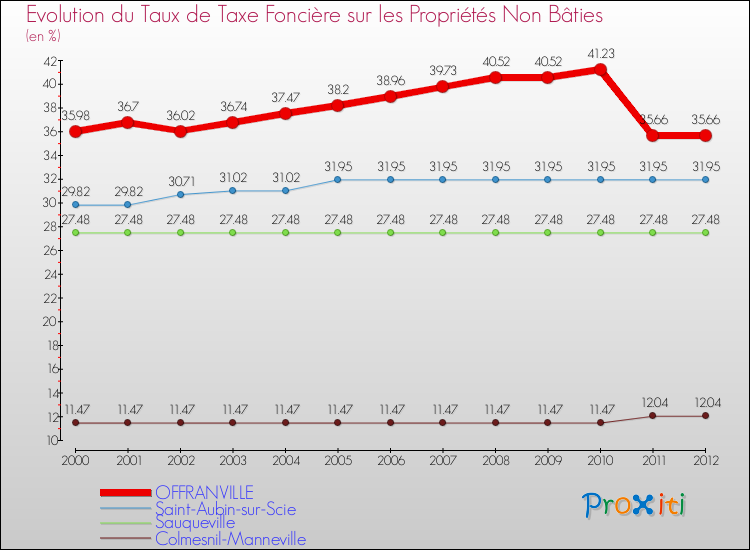 Evolution du taux de la taxe foncière sur les immeubles et terrains non batis pour OFFRANVILLE et les communes proches de 2000 à 2012 Comparaison des taux de la taxe foncière sur les immeubles et terrains non batis pour OFFRANVILLE et les communes voisines de 2000 à 2012