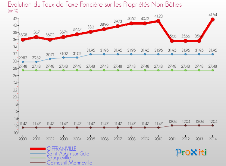 Evolution du taux de la taxe foncière sur les immeubles et terrains non batis pour OFFRANVILLE et les communes proches de 2000 à 2014 Comparaison des taux de la taxe foncière sur les immeubles et terrains non batis pour OFFRANVILLE et les communes voisines de 2000 à 2014