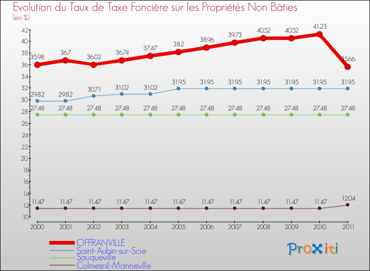 Evolution du taux de la taxe foncière sur les immeubles et terrains non batis pour OFFRANVILLE et les communes proches Comparaison des taux de la taxe foncière sur les immeubles et terrains non batis pour OFFRANVILLE et les communes voisines