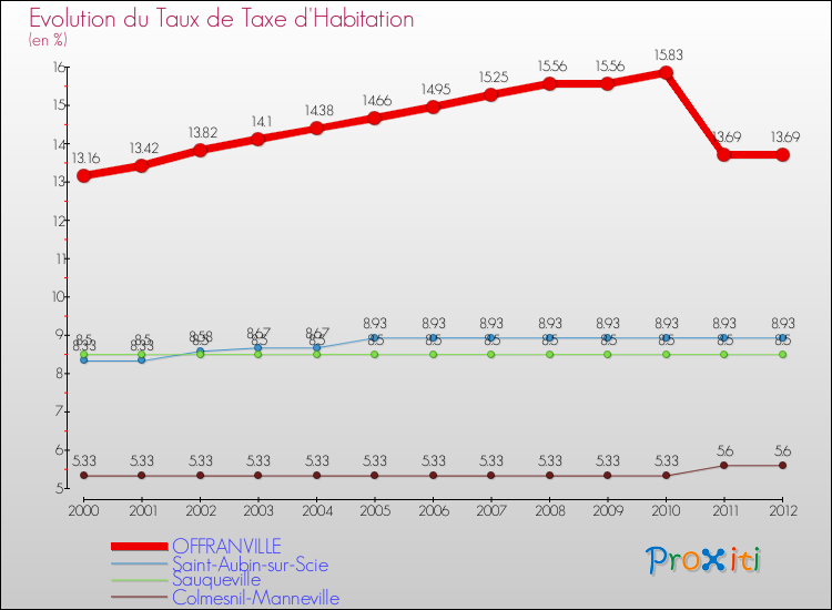 Evolution du taux de la taxe d'habitation pour OFFRANVILLE et les communes proches Comparaison des taux de la taxe d'habitation pour OFFRANVILLE et les communes voisines