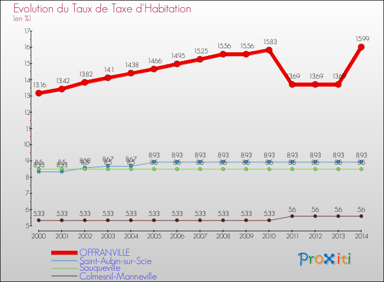 Evolution du taux de la taxe d'habitation pour OFFRANVILLE et les communes proches de 2000 à 2014 Comparaison des taux de la taxe d'habitation pour OFFRANVILLE et les communes voisines de 2000 à 2014