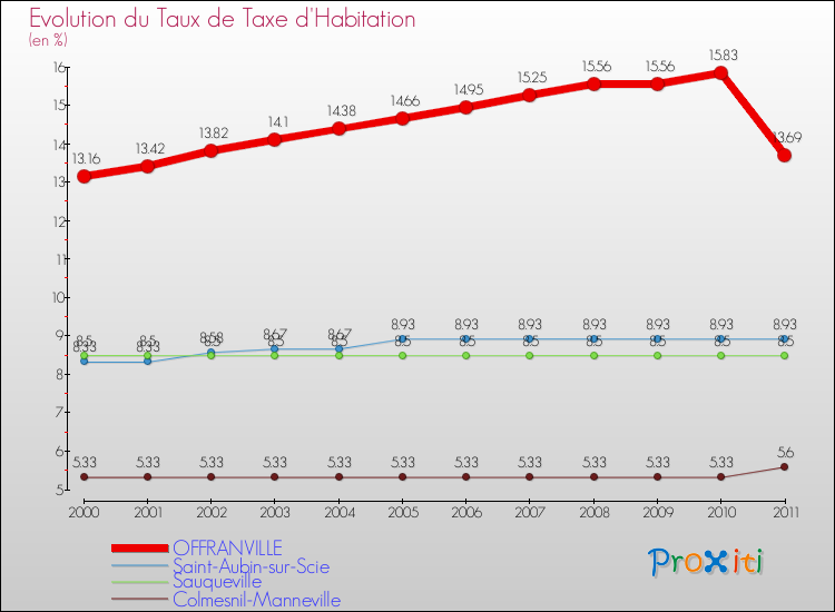 Evolution du taux de la taxe d'habitation pour OFFRANVILLE et les communes proches Comparaison des taux de la taxe d'habitation pour OFFRANVILLE et les communes voisines
