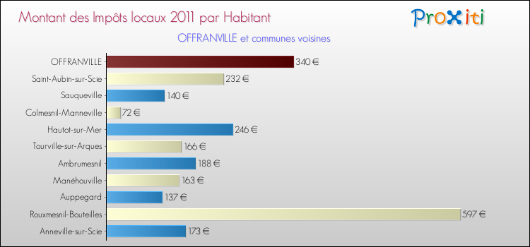 Montant des impôts locaux par Habitant pour OFFRANVILLE et les communes proches Comparaison des impôts locaux par habitant pour OFFRANVILLE et les communes voisines