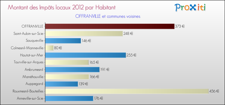Montant des impôts locaux par Habitant pour OFFRANVILLE et les communes proches Comparaison des impôts locaux par habitant pour OFFRANVILLE et les communes voisines