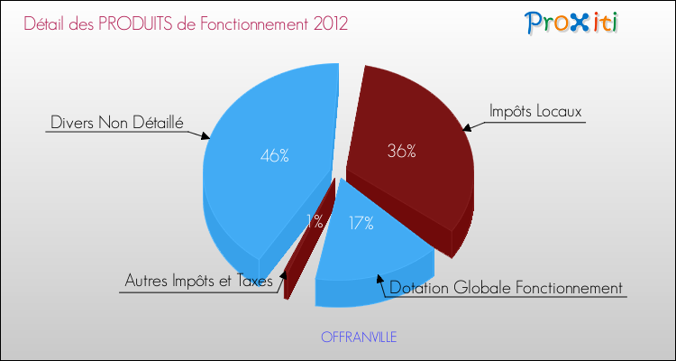Décomposition du Budget de Fonctionnement 2012 de la commune de OFFRANVILLE Budget de Fonctionnement 2012 pour la commune de OFFRANVILLE