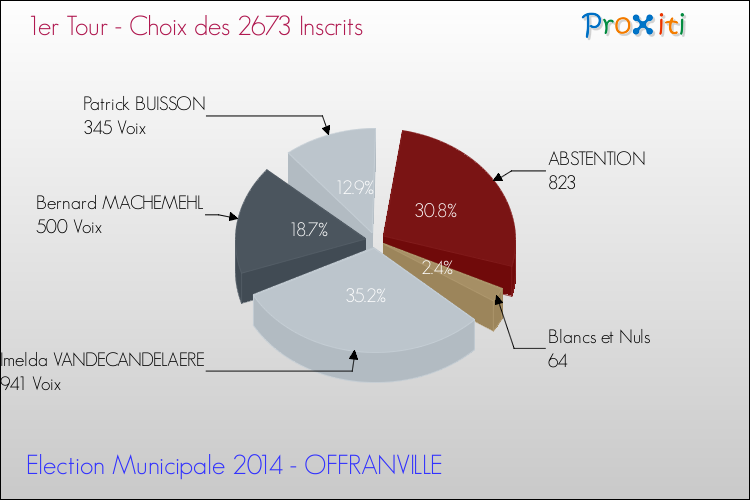 Résultats par rapport aux inscrits au 1er Tour des Elections Municipales 2014 de la commune de OFFRANVILLE Elections Municipales 2014 - Résultats par rapport aux inscrits au 1er Tour pour la commune de OFFRANVILLE