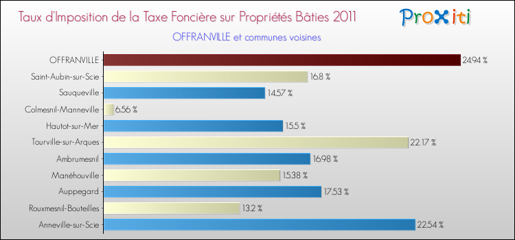 Taux d'imposition de la taxe foncière sur le bati 2011 pour OFFRANVILLE et les communes proches Comparaison des taux d'imposition de la taxe foncière sur le bati 2011 pour OFFRANVILLE et les communes voisines