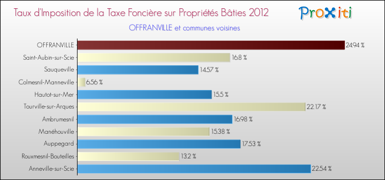Taux d'imposition de la taxe foncière sur le bati 2012 pour OFFRANVILLE et les communes proches Comparaison des taux d'imposition de la taxe foncière sur le bati 2012 pour OFFRANVILLE et les communes voisines