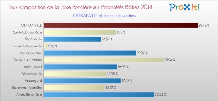 Taux d'imposition de la taxe foncière sur le bati 2014 pour OFFRANVILLE et les communes proches Comparaison des taux d'imposition de la taxe foncière sur le bati 2014 pour OFFRANVILLE et les communes voisines
