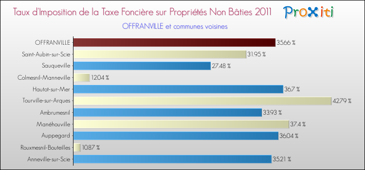 Taux d'imposition de la taxe foncière sur les immeubles et terrains non batis 2011 pour OFFRANVILLE et les communes proches Comparaison des taux d'imposition de la taxe foncière sur les immeubles et terrains non batis 2011 pour OFFRANVILLE et les communes voisines
