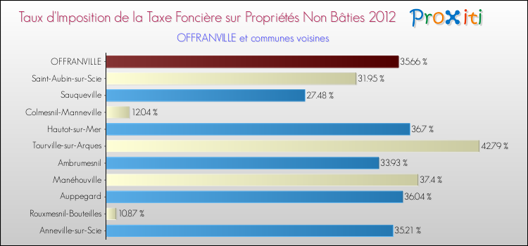Taux d'imposition de la taxe foncière sur les immeubles et terrains non batis 2012 pour OFFRANVILLE et les communes proches Comparaison des taux d'imposition de la taxe foncière sur les immeubles et terrains non batis 2012 pour OFFRANVILLE et les communes voisines