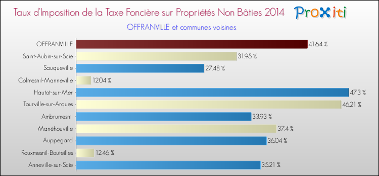 Taux d'imposition de la taxe foncière sur les immeubles et terrains non batis 2014 pour OFFRANVILLE et les communes proches Comparaison des taux d'imposition de la taxe foncière sur les immeubles et terrains non batis 2014 pour OFFRANVILLE et les communes voisines