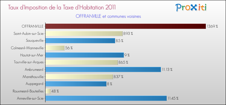 Taux d'imposition de la taxe d'habitation 2011 pour OFFRANVILLE et les communes proches Comparaison des taux d'imposition de la taxe d'habitation 2011 pour OFFRANVILLE et les communes voisines