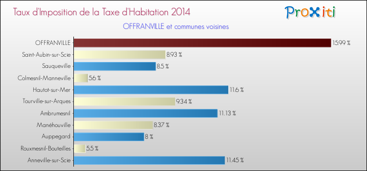 Taux d'imposition de la taxe d'habitation 2014 pour OFFRANVILLE et les communes proches Comparaison des taux d'imposition de la taxe d'habitation 2014 pour OFFRANVILLE et les communes voisines