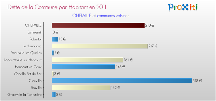 Dette par habitant de la commune en 2011 pour OHERVILLE et les communes proches Comparaison de la dette par habitant de la commune en 2011 pour OHERVILLE et les communes voisines