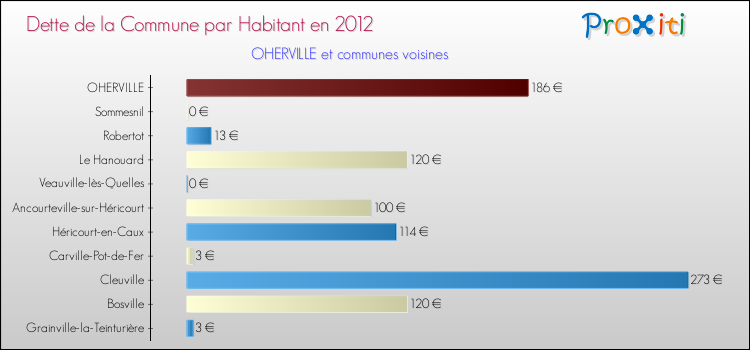 Dette par habitant de la commune en 2012 pour OHERVILLE et les communes proches Comparaison de la dette par habitant de la commune en 2012 pour OHERVILLE et les communes voisines