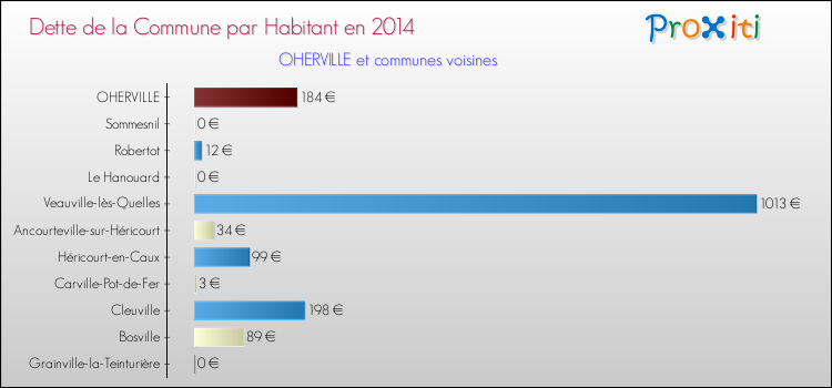 Dette par habitant de la commune en 2014 pour OHERVILLE et les communes proches Comparaison de la dette par habitant de la commune en 2014 pour OHERVILLE et les communes voisines