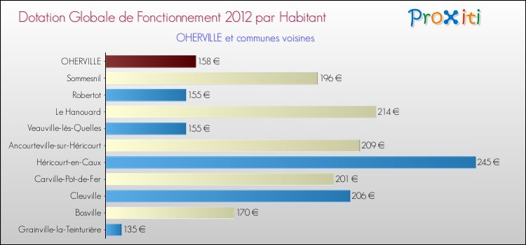 Montant des dotations globales de fonctionnement DGF par Habitant pour OHERVILLE et les communes proches Comparaison des des dotations globales de fonctionnement DGF par habitant pour OHERVILLE et les communes voisines