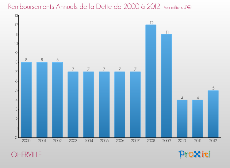 Evolution de l'annuité de la dette pour la commune de OHERVILLE de 2000 à 2012 Annuités de la dette pour OHERVILLE de 2000 à 2012
