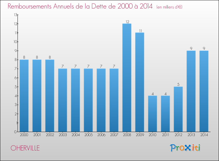 Evolution de l'annuité de la dette pour la commune de OHERVILLE de 2000 à 2014 Annuités de la dette pour OHERVILLE de 2000 à 2014