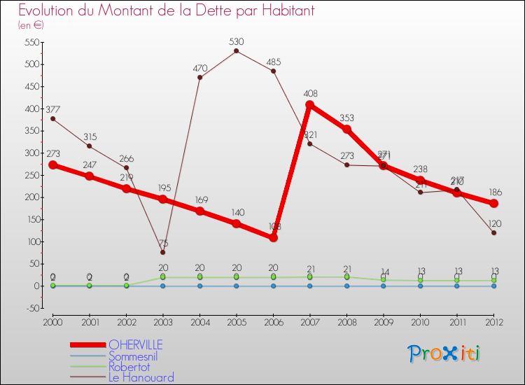 Evolution de la dette par habitant pour la commune de OHERVILLE et les communes proches de 2000 à 2012 Comparaison de la dette par habitant pour OHERVILLE et les communes voisines de 2000 à 2012