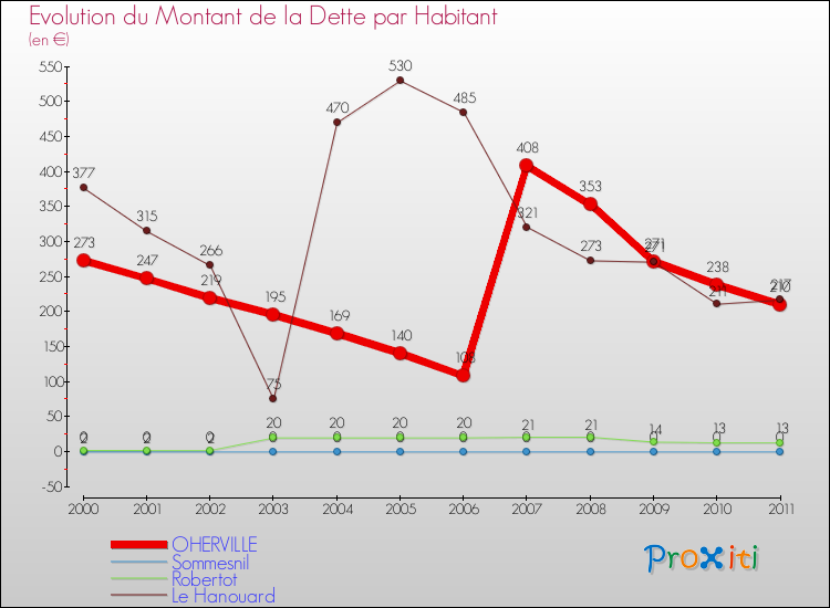 Evolution de la dette par habitant pour la commune de OHERVILLE et les communes proches Comparaison de la dette par habitant pour OHERVILLE et les communes voisines