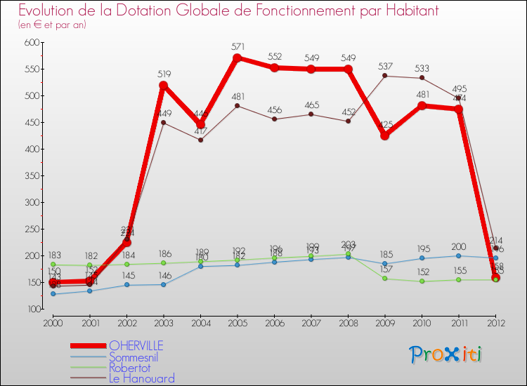 Evolution et montant de la dotation globale de fonctionnement par Habitant pour OHERVILLE et les communes proches Comparaison des dotations globales de fonctionnement par habitant pour OHERVILLE et les communes voisines