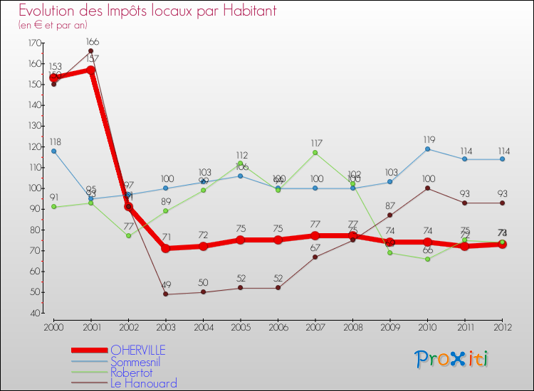 Evolution et montant des impôts locaux par Habitant pour OHERVILLE et les communes proches Comparaison des impôts locaux par habitant pour OHERVILLE et les communes voisines