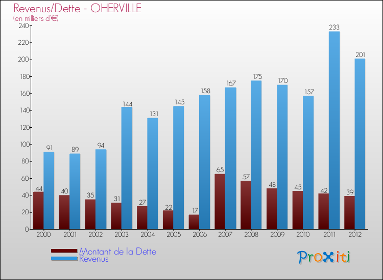 Evolution comparée de la dette et des revenus pour la commune de OHERVILLE de 2000 à 2012 Comparaison de la dette et des revenus pour OHERVILLE de 2000 à 2012