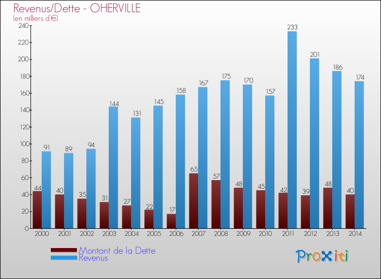 Evolution comparée de la dette et des revenus pour la commune de OHERVILLE de 2000 à 2014 Comparaison de la dette et des revenus pour OHERVILLE de 2000 à 2014