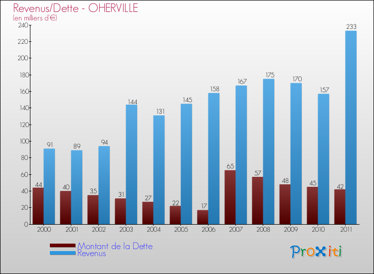 Evolution comparée de la dette et des revenus pour la commune de OHERVILLE de 2000 à 2011 Comparaison de la dette et des revenus pour OHERVILLE de 2000 à 2011