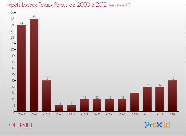 Evolution des Impôts Locaux pour la commune de OHERVILLE de 2000 à 2012 Evolution des Impôts Locaux pour OHERVILLE de 2000 à 2012