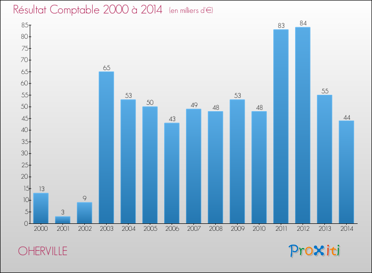 Evolution du résultat comptable pour la commune de OHERVILLE de 2000 à 2014 Evolution du résultat comptable pour OHERVILLE de 2000 à 2014
