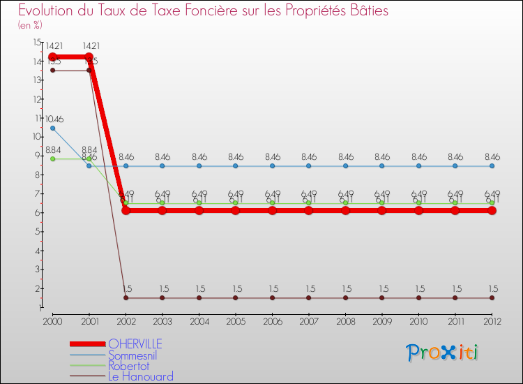 Evolution du taux de la taxe foncière sur le bati pour OHERVILLE et les communes proches de 2000 à 2012 Comparaison des taux de taxe foncière sur le bati pour OHERVILLE et les communes voisines de 2000 à 2012