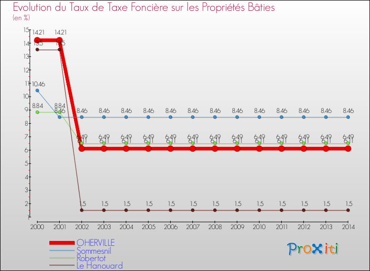 Evolution du taux de la taxe foncière sur le bati pour OHERVILLE et les communes proches de 2000 à 2014 Comparaison des taux de taxe foncière sur le bati pour OHERVILLE et les communes voisines de 2000 à 2014