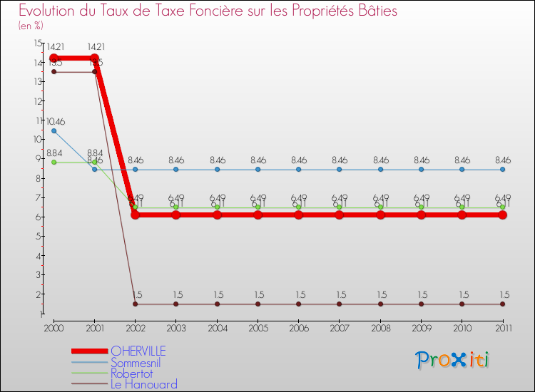 Evolution du taux de la taxe foncière sur le bati pour OHERVILLE et les communes proches Comparaison des taux de taxe foncière sur le bati pour OHERVILLE et les communes voisines