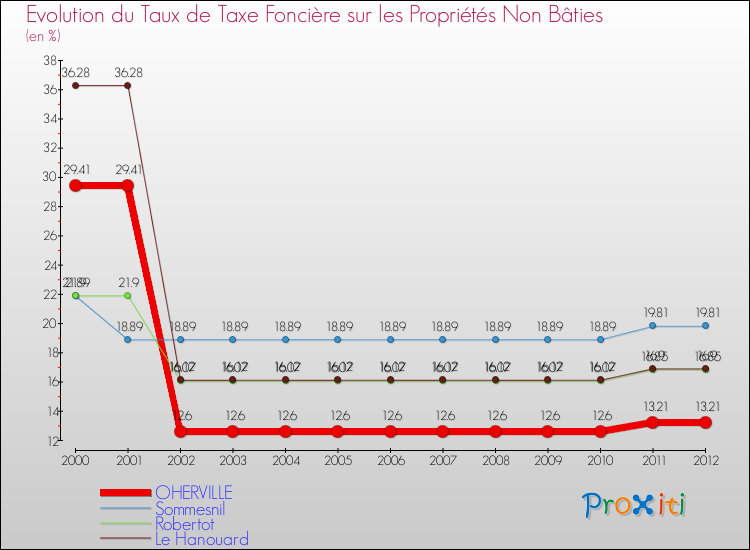 Evolution du taux de la taxe foncière sur les immeubles et terrains non batis pour OHERVILLE et les communes proches de 2000 à 2012 Comparaison des taux de la taxe foncière sur les immeubles et terrains non batis pour OHERVILLE et les communes voisines de 2000 à 2012