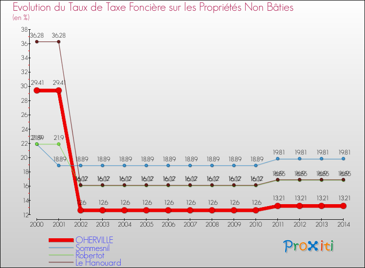 Evolution du taux de la taxe foncière sur les immeubles et terrains non batis pour OHERVILLE et les communes proches de 2000 à 2014 Comparaison des taux de la taxe foncière sur les immeubles et terrains non batis pour OHERVILLE et les communes voisines de 2000 à 2014
