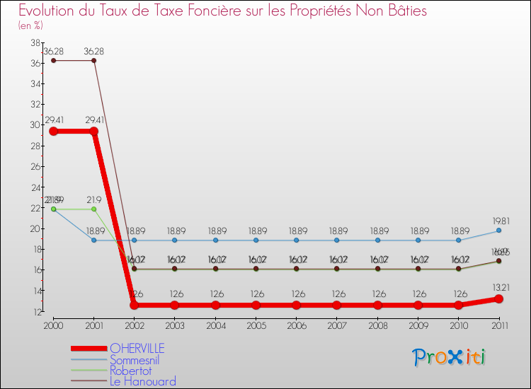 Evolution du taux de la taxe foncière sur les immeubles et terrains non batis pour OHERVILLE et les communes proches Comparaison des taux de la taxe foncière sur les immeubles et terrains non batis pour OHERVILLE et les communes voisines