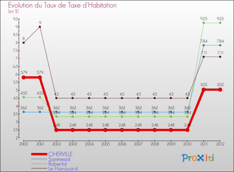 Evolution du taux de la taxe d'habitation pour OHERVILLE et les communes proches Comparaison des taux de la taxe d'habitation pour OHERVILLE et les communes voisines