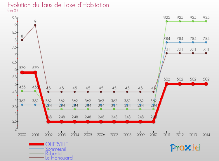 Evolution du taux de la taxe d'habitation pour OHERVILLE et les communes proches de 2000 à 2014 Comparaison des taux de la taxe d'habitation pour OHERVILLE et les communes voisines de 2000 à 2014