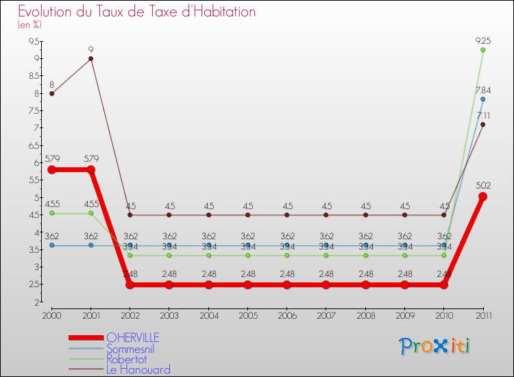 Evolution du taux de la taxe d'habitation pour OHERVILLE et les communes proches Comparaison des taux de la taxe d'habitation pour OHERVILLE et les communes voisines