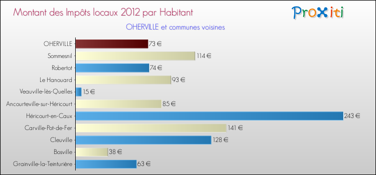 Montant des impôts locaux par Habitant pour OHERVILLE et les communes proches Comparaison des impôts locaux par habitant pour OHERVILLE et les communes voisines