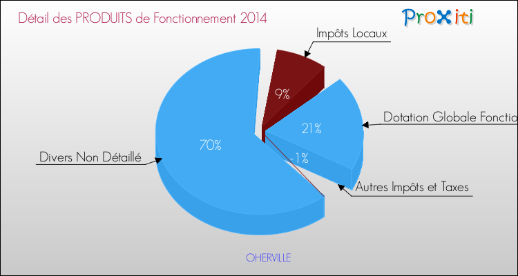 Décomposition du Budget de Fonctionnement 2014 de la commune de OHERVILLE Budget de Fonctionnement 2014 pour la commune de OHERVILLE