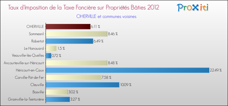 Taux d'imposition de la taxe foncière sur le bati 2012 pour OHERVILLE et les communes proches Comparaison des taux d'imposition de la taxe foncière sur le bati 2012 pour OHERVILLE et les communes voisines