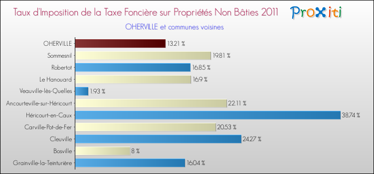 Taux d'imposition de la taxe foncière sur les immeubles et terrains non batis 2011 pour OHERVILLE et les communes proches Comparaison des taux d'imposition de la taxe foncière sur les immeubles et terrains non batis 2011 pour OHERVILLE et les communes voisines