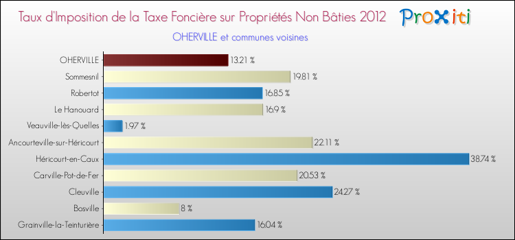 Taux d'imposition de la taxe foncière sur les immeubles et terrains non batis 2012 pour OHERVILLE et les communes proches Comparaison des taux d'imposition de la taxe foncière sur les immeubles et terrains non batis 2012 pour OHERVILLE et les communes voisines