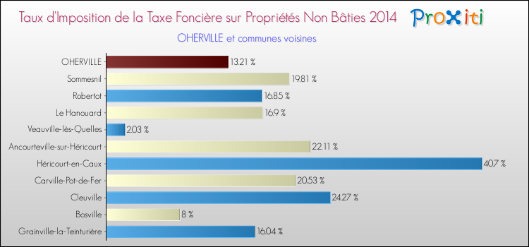 Taux d'imposition de la taxe foncière sur les immeubles et terrains non batis 2014 pour OHERVILLE et les communes proches Comparaison des taux d'imposition de la taxe foncière sur les immeubles et terrains non batis 2014 pour OHERVILLE et les communes voisines