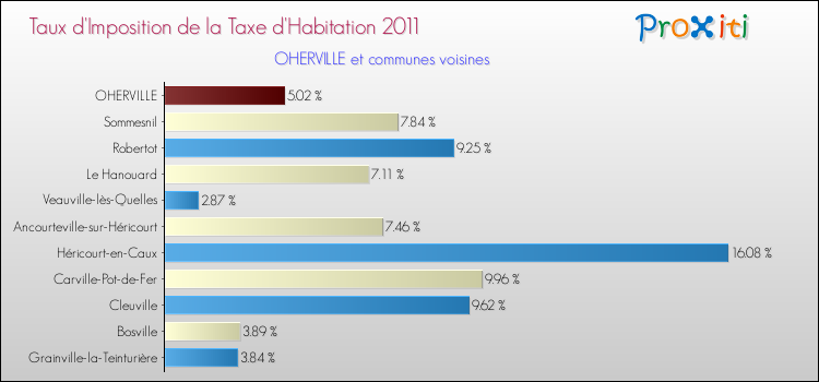 Taux d'imposition de la taxe d'habitation 2011 pour OHERVILLE et les communes proches Comparaison des taux d'imposition de la taxe d'habitation 2011 pour OHERVILLE et les communes voisines