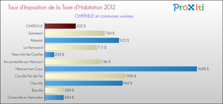 Taux d'imposition de la taxe d'habitation 2012 pour OHERVILLE et les communes proches Comparaison des taux d'imposition de la taxe d'habitation 2012 pour OHERVILLE et les communes voisines